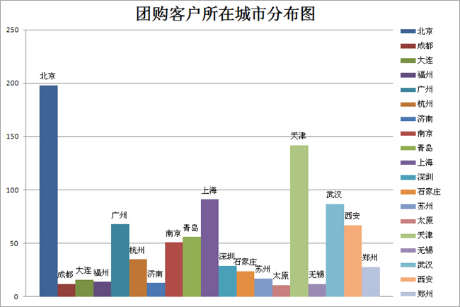 团购客户所在城市分布图