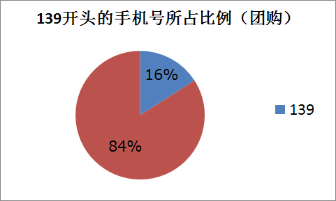 139开头的手机号所占比例图