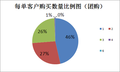 每单客户购买数量比例图